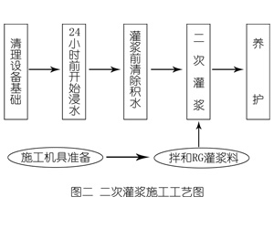 西华灌浆料施工工艺—文字完整版